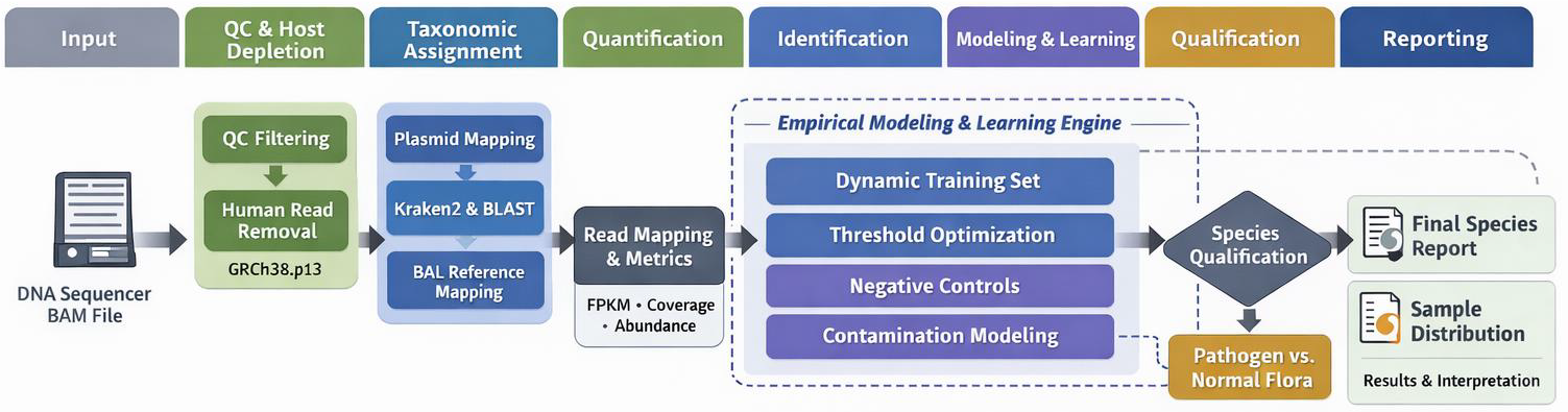 FusionCloud AI Actionable Intelligence workflow