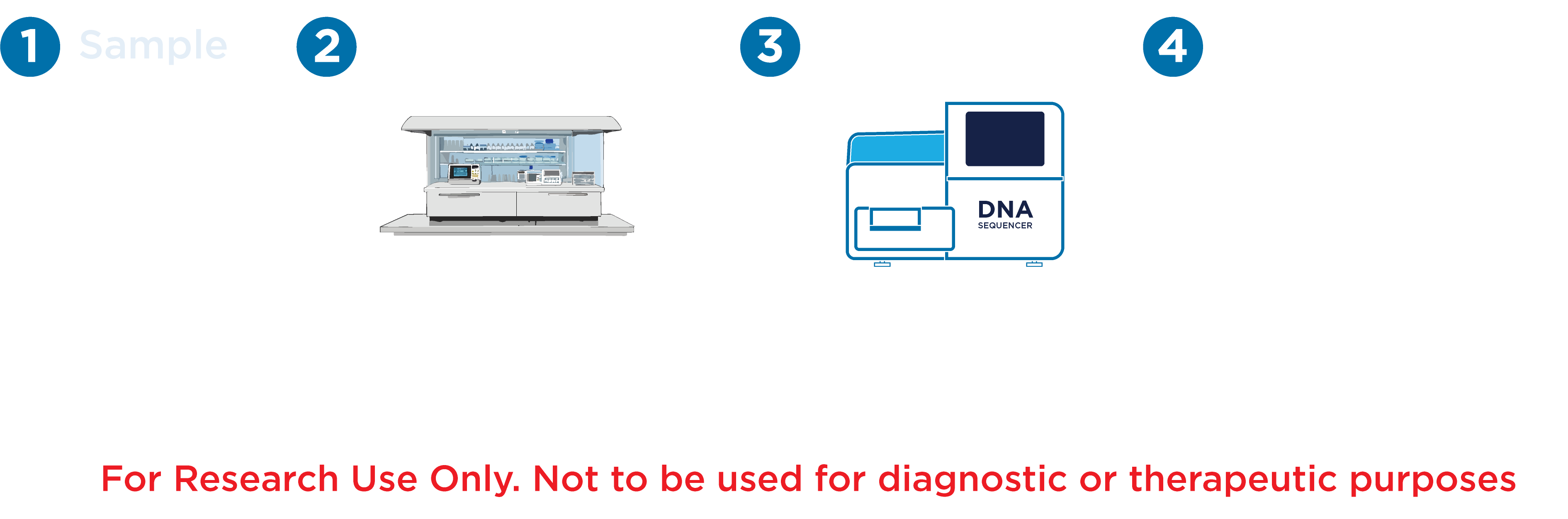 ONETest integrated workflow