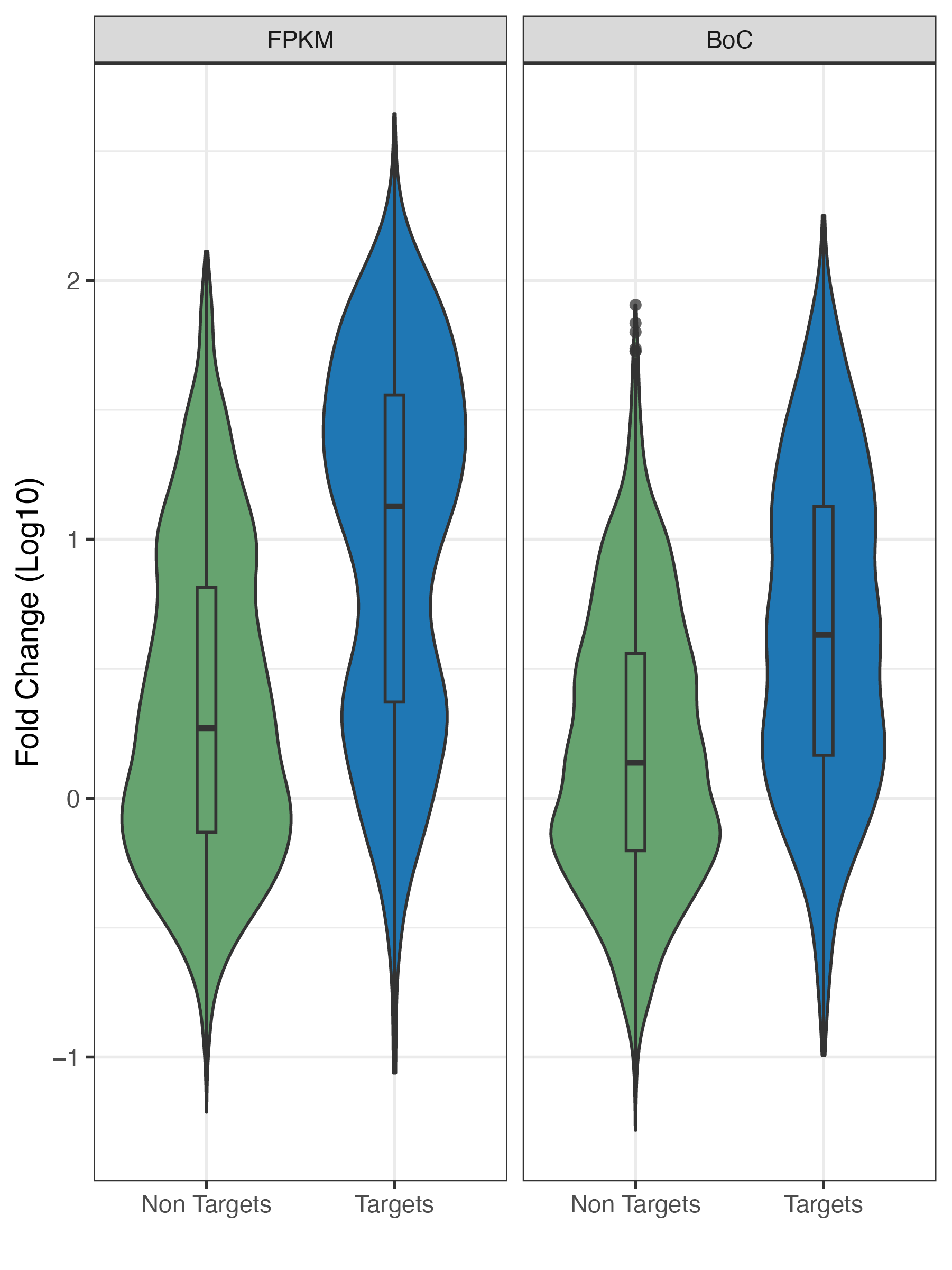 On-target enrichment plot